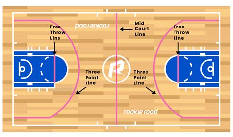 Basketball Court Lines and Areas .